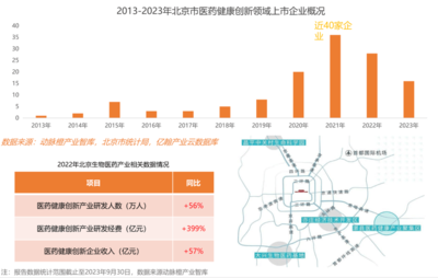 2023年全球醫療健康產業資本報告 技術政策雙輪驅動，政府引導基金成創新重要助力